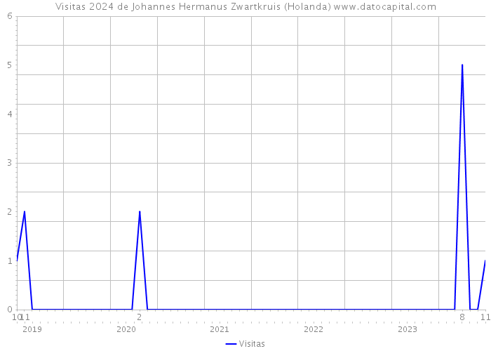 Visitas 2024 de Johannes Hermanus Zwartkruis (Holanda) 