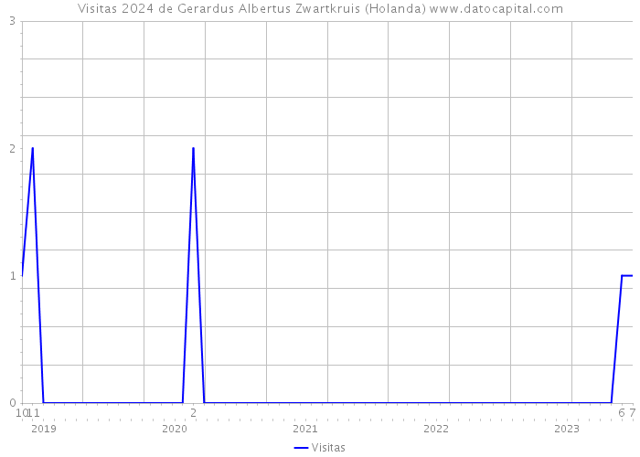 Visitas 2024 de Gerardus Albertus Zwartkruis (Holanda) 