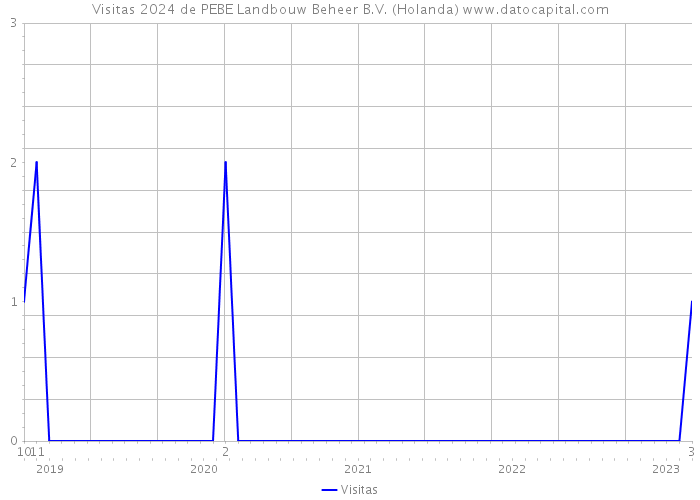 Visitas 2024 de PEBE Landbouw Beheer B.V. (Holanda) 