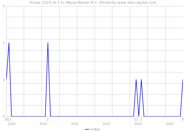 Visitas 2024 de F.D. Wijnja Beheer B.V. (Holanda) 