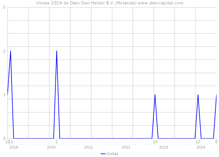 Visitas 2024 de Dato Den Helder B.V. (Holanda) 