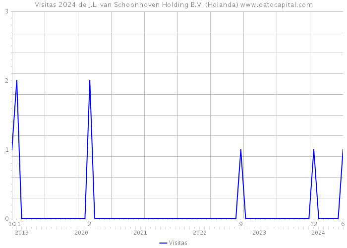 Visitas 2024 de J.L. van Schoonhoven Holding B.V. (Holanda) 