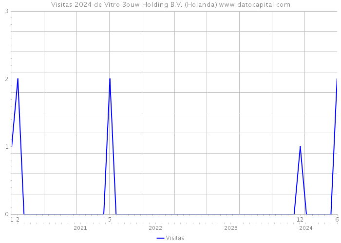 Visitas 2024 de Vitro Bouw Holding B.V. (Holanda) 