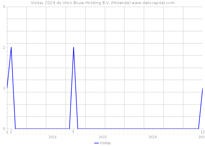 Visitas 2024 de Vitro Bouw Holding B.V. (Holanda) 