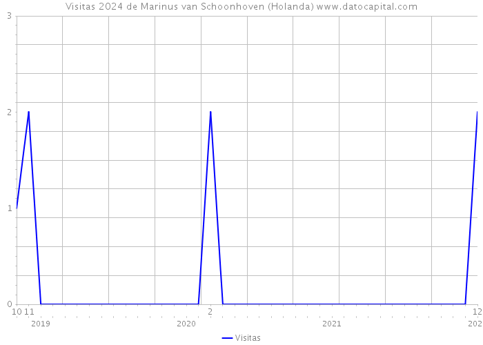 Visitas 2024 de Marinus van Schoonhoven (Holanda) 