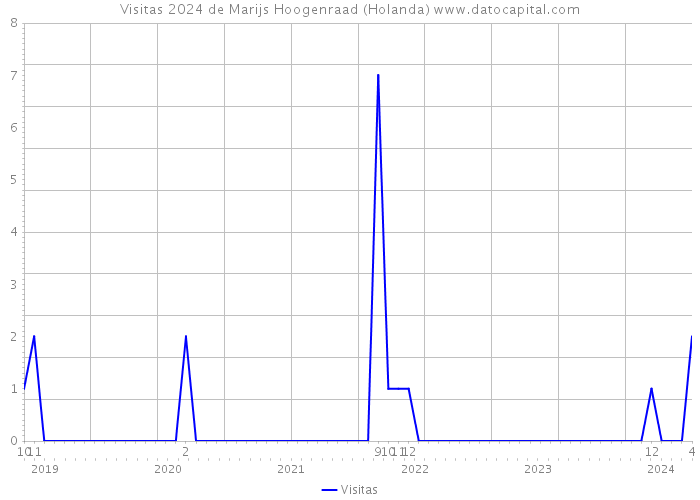 Visitas 2024 de Marijs Hoogenraad (Holanda) 