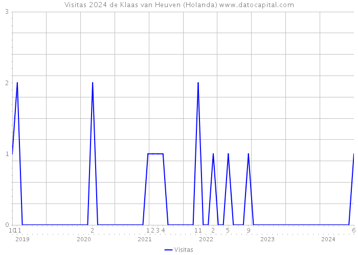 Visitas 2024 de Klaas van Heuven (Holanda) 