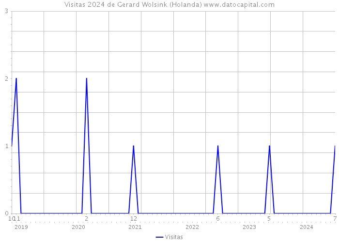 Visitas 2024 de Gerard Wolsink (Holanda) 