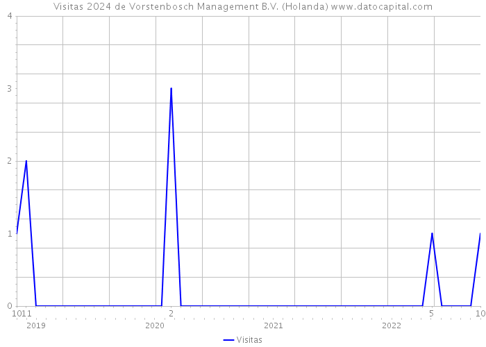 Visitas 2024 de Vorstenbosch Management B.V. (Holanda) 