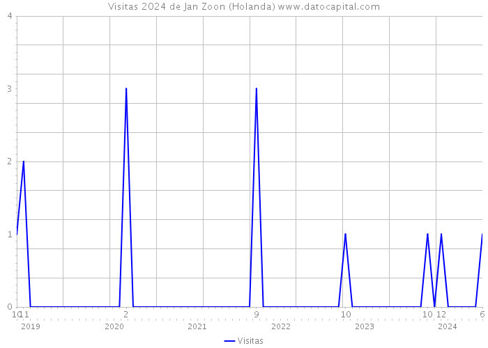 Visitas 2024 de Jan Zoon (Holanda) 