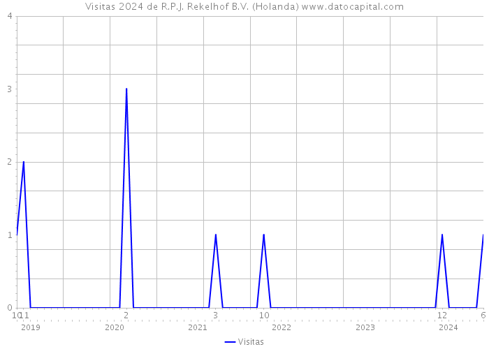 Visitas 2024 de R.P.J. Rekelhof B.V. (Holanda) 