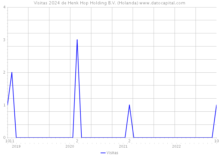 Visitas 2024 de Henk Hop Holding B.V. (Holanda) 