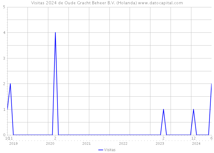 Visitas 2024 de Oude Gracht Beheer B.V. (Holanda) 