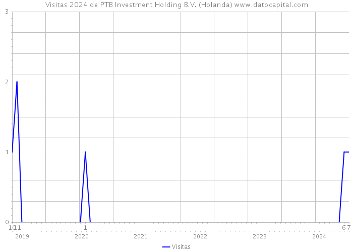 Visitas 2024 de PTB Investment Holding B.V. (Holanda) 