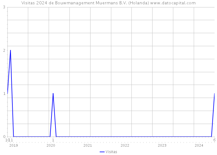 Visitas 2024 de Bouwmanagement Muermans B.V. (Holanda) 