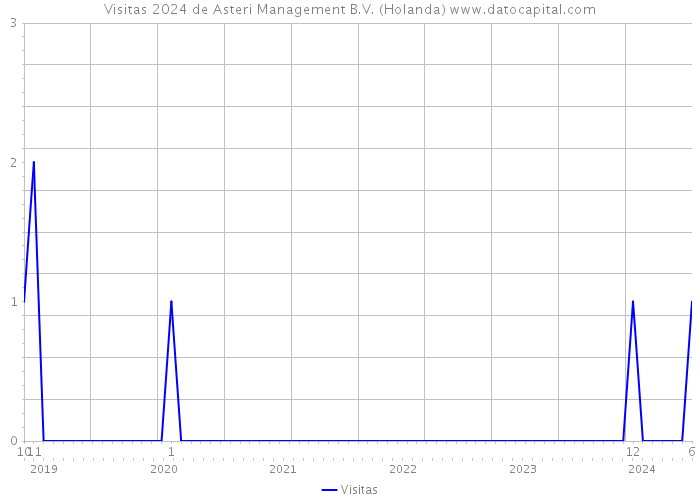 Visitas 2024 de Asteri Management B.V. (Holanda) 