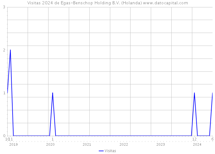 Visitas 2024 de Egas-Benschop Holding B.V. (Holanda) 