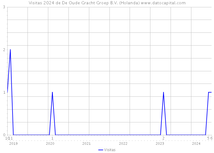 Visitas 2024 de De Oude Gracht Groep B.V. (Holanda) 