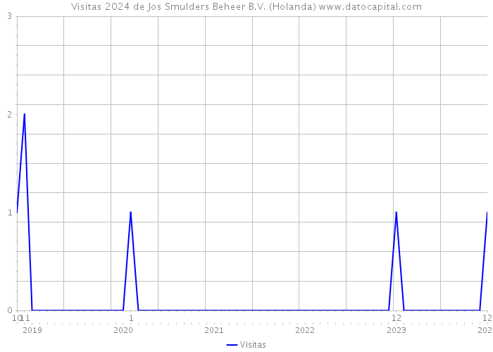 Visitas 2024 de Jos Smulders Beheer B.V. (Holanda) 