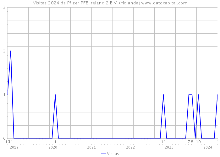 Visitas 2024 de Pfizer PFE Ireland 2 B.V. (Holanda) 