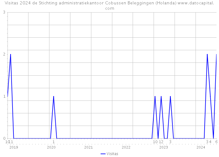 Visitas 2024 de Stichting administratiekantoor Cobussen Beleggingen (Holanda) 