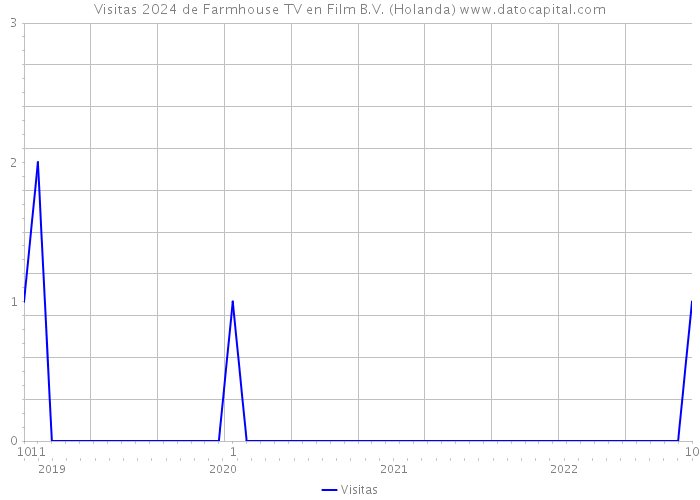 Visitas 2024 de Farmhouse TV en Film B.V. (Holanda) 