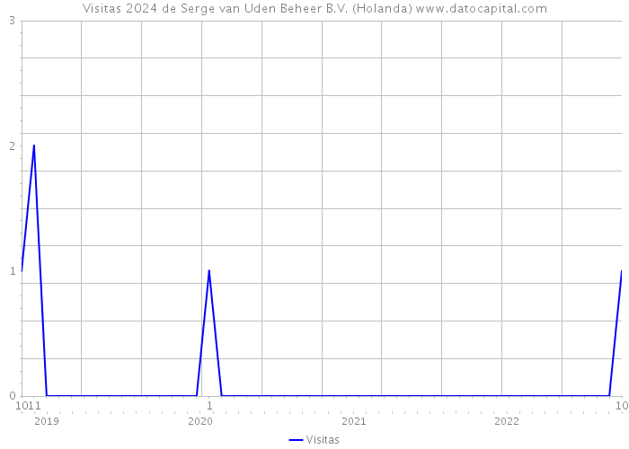 Visitas 2024 de Serge van Uden Beheer B.V. (Holanda) 