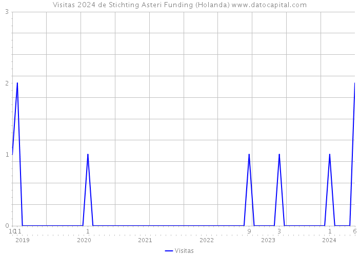 Visitas 2024 de Stichting Asteri Funding (Holanda) 