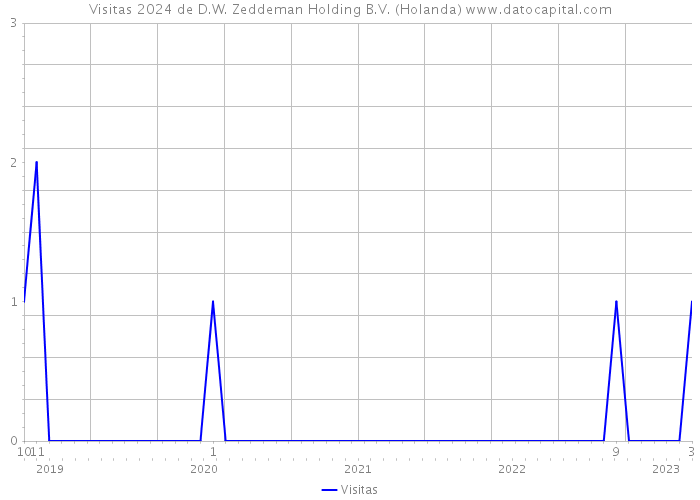 Visitas 2024 de D.W. Zeddeman Holding B.V. (Holanda) 