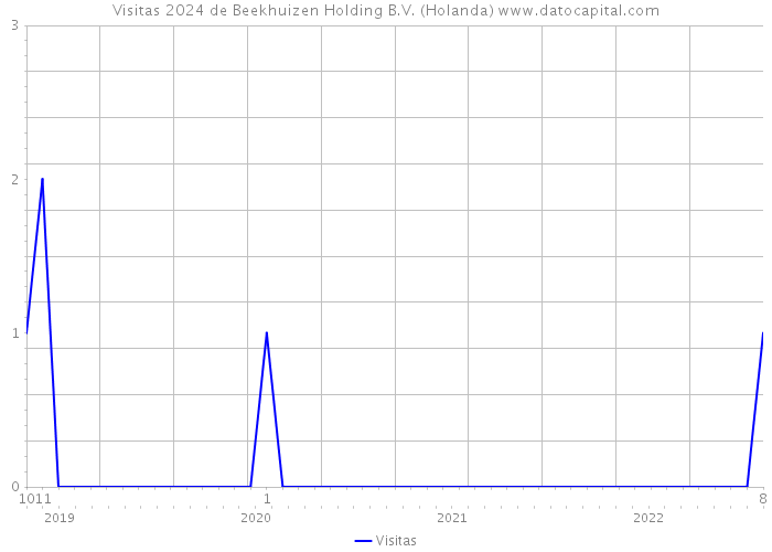 Visitas 2024 de Beekhuizen Holding B.V. (Holanda) 