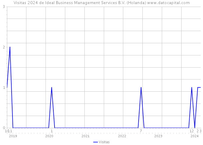 Visitas 2024 de Ideal Business Management Services B.V. (Holanda) 