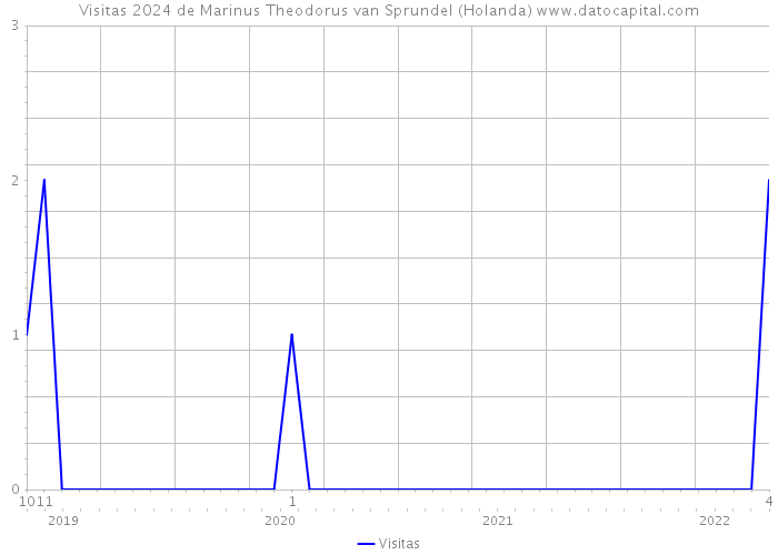 Visitas 2024 de Marinus Theodorus van Sprundel (Holanda) 