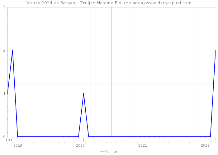 Visitas 2024 de Bergen - Truijen Holding B.V. (Holanda) 