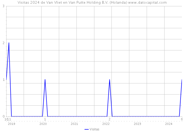 Visitas 2024 de Van Vliet en Van Putte Holding B.V. (Holanda) 
