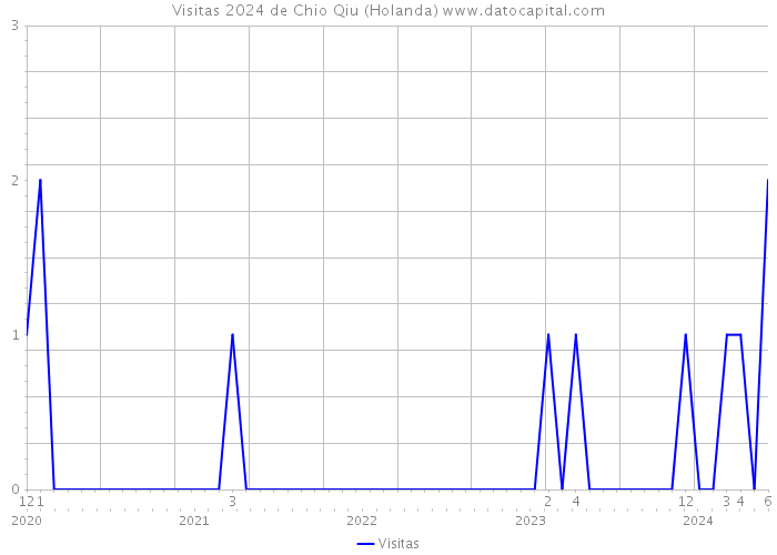 Visitas 2024 de Chio Qiu (Holanda) 