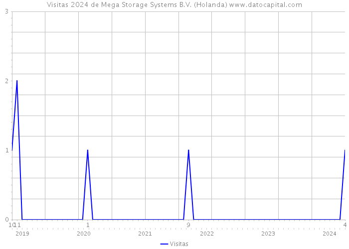 Visitas 2024 de Mega Storage Systems B.V. (Holanda) 
