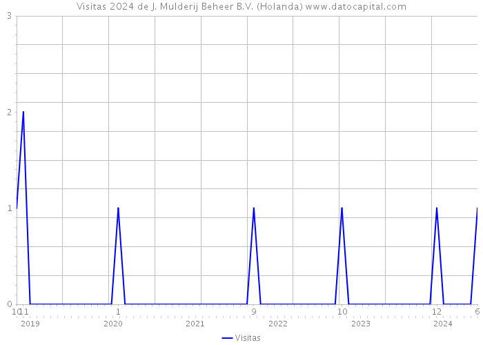 Visitas 2024 de J. Mulderij Beheer B.V. (Holanda) 