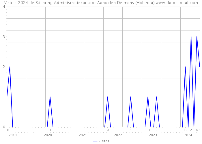 Visitas 2024 de Stichting Administratiekantoor Aandelen Delmans (Holanda) 
