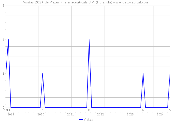 Visitas 2024 de Pfizer Pharmaceuticals B.V. (Holanda) 