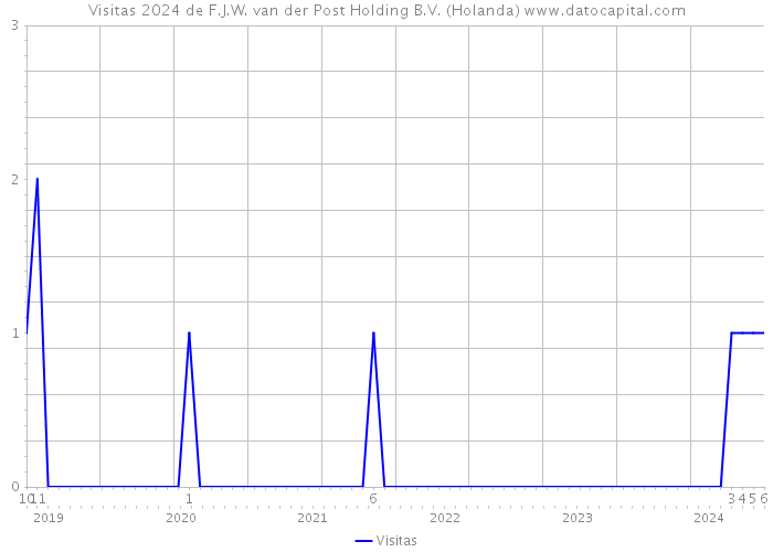 Visitas 2024 de F.J.W. van der Post Holding B.V. (Holanda) 