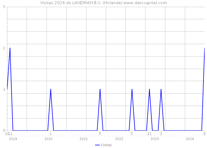 Visitas 2024 de LANDMAN B.V. (Holanda) 