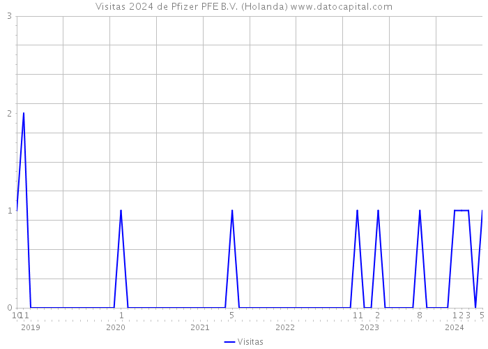 Visitas 2024 de Pfizer PFE B.V. (Holanda) 