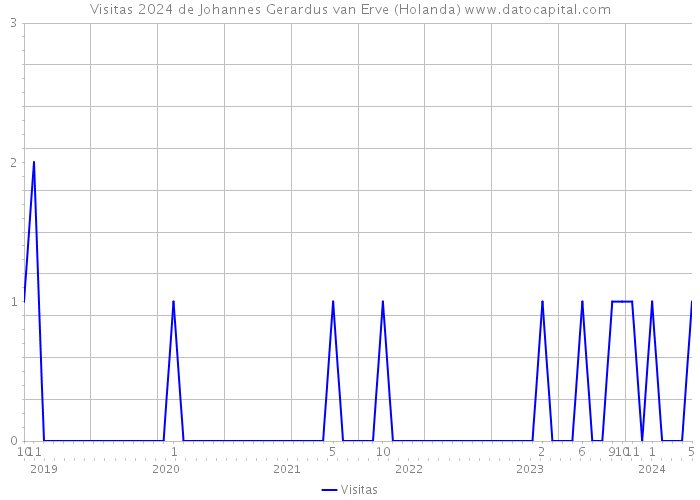 Visitas 2024 de Johannes Gerardus van Erve (Holanda) 