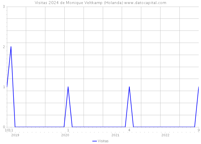 Visitas 2024 de Monique Veltkamp (Holanda) 