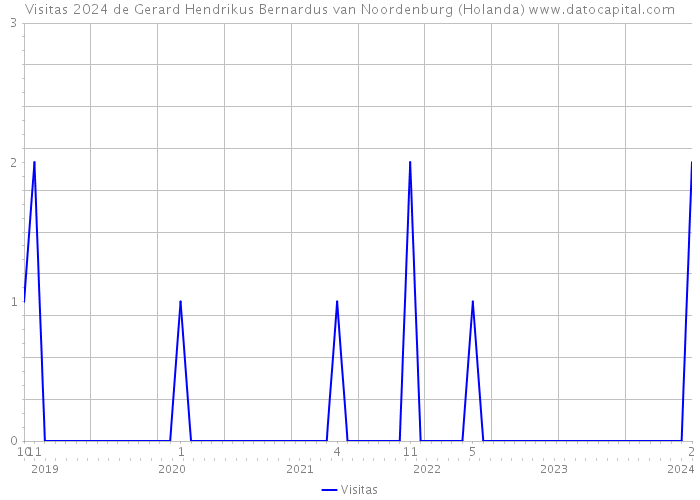 Visitas 2024 de Gerard Hendrikus Bernardus van Noordenburg (Holanda) 