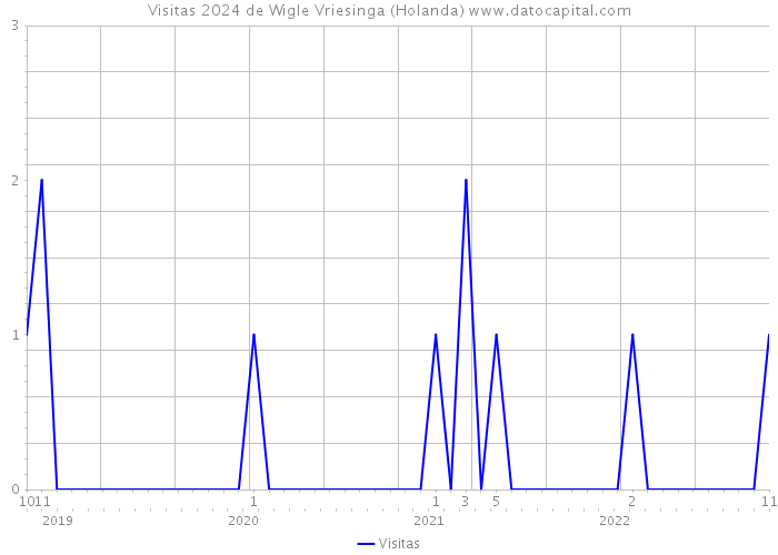 Visitas 2024 de Wigle Vriesinga (Holanda) 