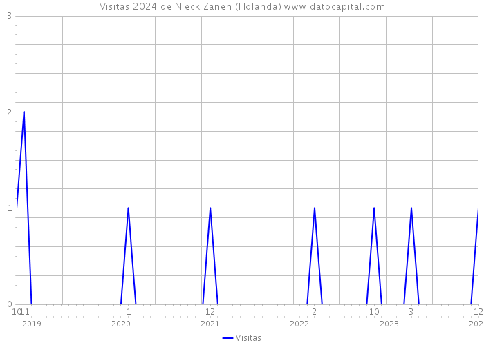 Visitas 2024 de Nieck Zanen (Holanda) 