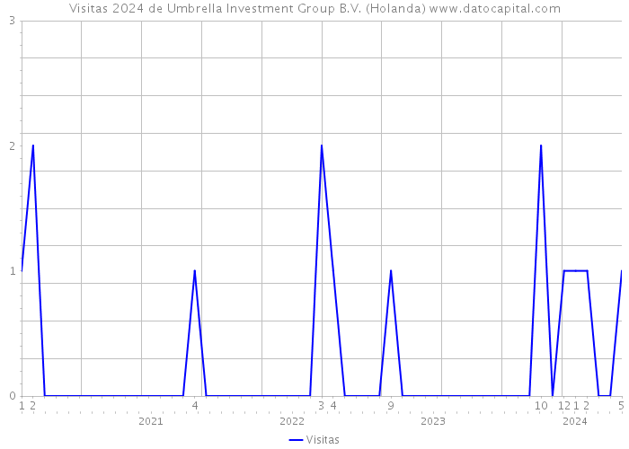 Visitas 2024 de Umbrella Investment Group B.V. (Holanda) 