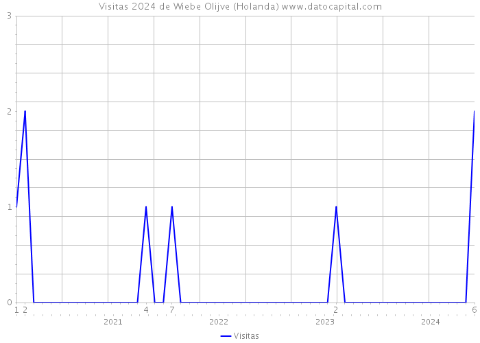 Visitas 2024 de Wiebe Olijve (Holanda) 