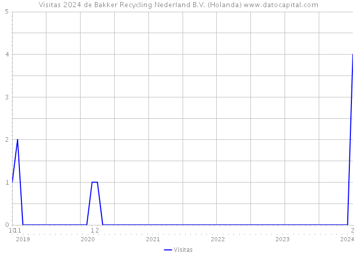 Visitas 2024 de Bakker Recycling Nederland B.V. (Holanda) 